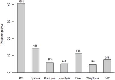 Characteristics of subclinical tuberculosis compared to active symptomatic tuberculosis using nationwide registry cohort in Korea: prospective cohort study